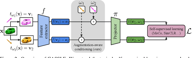 Figure 3 for Augmentation-aware Self-supervised Learning with Guided Projector