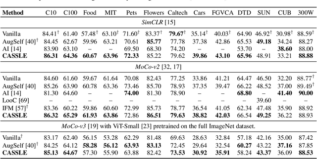 Figure 2 for Augmentation-aware Self-supervised Learning with Guided Projector