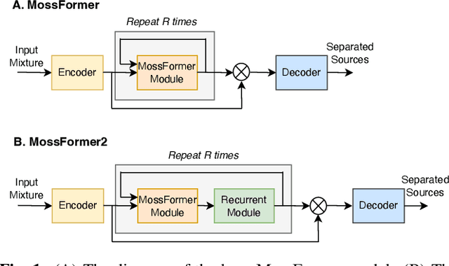 Figure 1 for MossFormer2: Combining Transformer and RNN-Free Recurrent Network for Enhanced Time-Domain Monaural Speech Separation