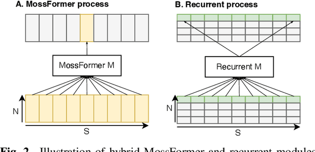 Figure 3 for MossFormer2: Combining Transformer and RNN-Free Recurrent Network for Enhanced Time-Domain Monaural Speech Separation