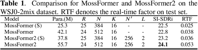 Figure 2 for MossFormer2: Combining Transformer and RNN-Free Recurrent Network for Enhanced Time-Domain Monaural Speech Separation