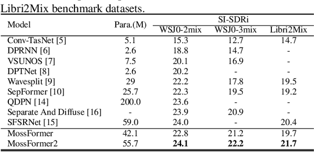 Figure 4 for MossFormer2: Combining Transformer and RNN-Free Recurrent Network for Enhanced Time-Domain Monaural Speech Separation