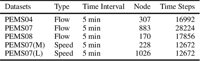 Figure 2 for DST-GTN: Dynamic Spatio-Temporal Graph Transformer Network for Traffic Forecasting