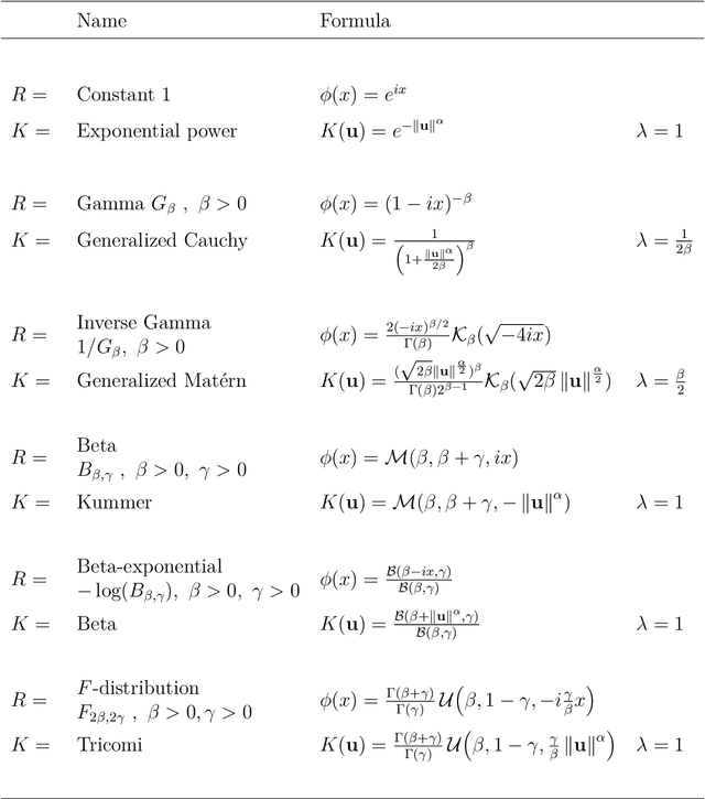 Figure 1 for New random projections for isotropic kernels using stable spectral distributions