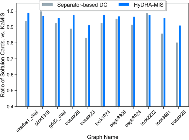 Figure 3 for QAOA Parameter Transferability for Maximum Independent Set using Graph Attention Networks