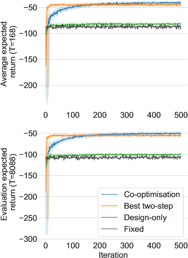 Figure 1 for Reinforcement Learning for Efficient Design and Control Co-optimisation of Energy Systems