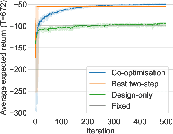 Figure 3 for Reinforcement Learning for Efficient Design and Control Co-optimisation of Energy Systems