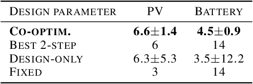 Figure 4 for Reinforcement Learning for Efficient Design and Control Co-optimisation of Energy Systems