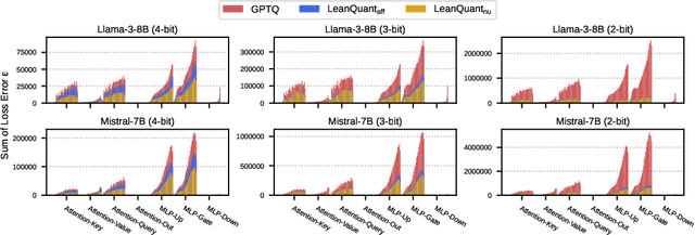 Figure 4 for LeanQuant: Accurate Large Language Model Quantization with Loss-Error-Aware Grid