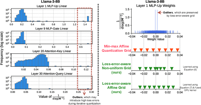 Figure 1 for LeanQuant: Accurate Large Language Model Quantization with Loss-Error-Aware Grid