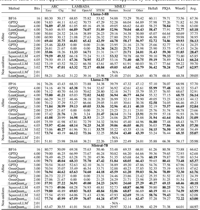Figure 2 for LeanQuant: Accurate Large Language Model Quantization with Loss-Error-Aware Grid