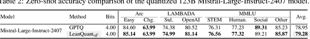 Figure 3 for LeanQuant: Accurate Large Language Model Quantization with Loss-Error-Aware Grid