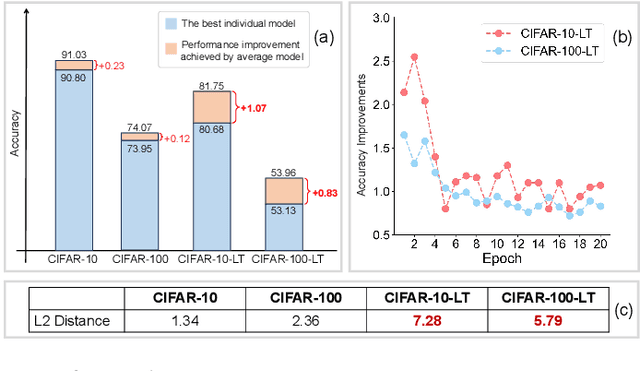 Figure 1 for IMWA: Iterative Model Weight Averaging Benefits Class-Imbalanced Learning Tasks