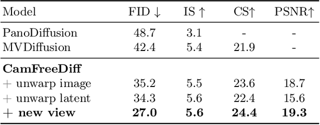 Figure 1 for CamFreeDiff: Camera-free Image to Panorama Generation with Diffusion Model