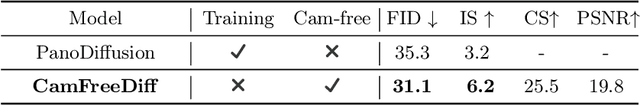 Figure 3 for CamFreeDiff: Camera-free Image to Panorama Generation with Diffusion Model