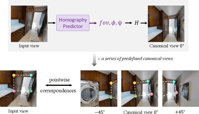 Figure 4 for CamFreeDiff: Camera-free Image to Panorama Generation with Diffusion Model