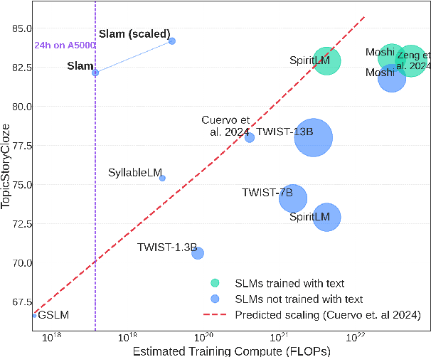 Figure 1 for Slamming: Training a Speech Language Model on One GPU in a Day