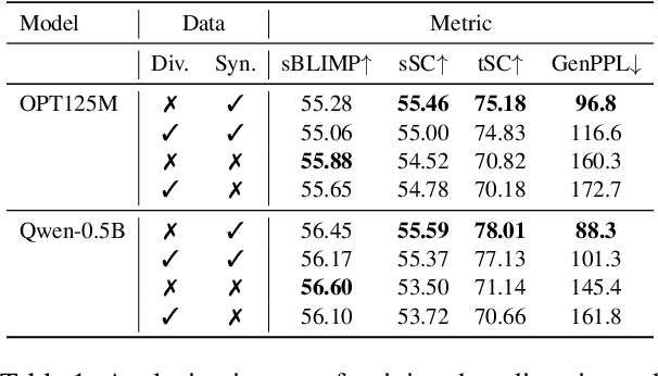 Figure 2 for Slamming: Training a Speech Language Model on One GPU in a Day