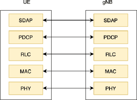 Figure 3 for Adaptive Timers and Buffer Optimization for Layer-2 Protocols in 5G Non-Terrestrial Networks