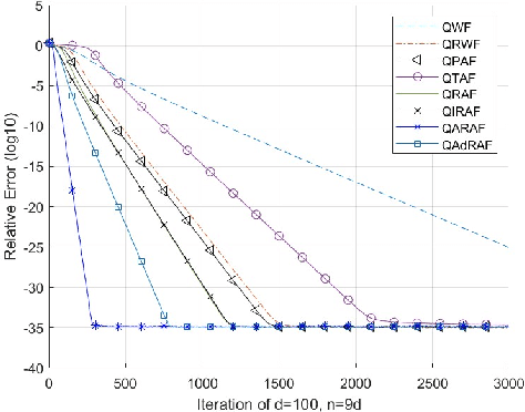 Figure 2 for Phase Retrieval by Quaternionic Reweighted Amplitude Flow on Image Reconstruction