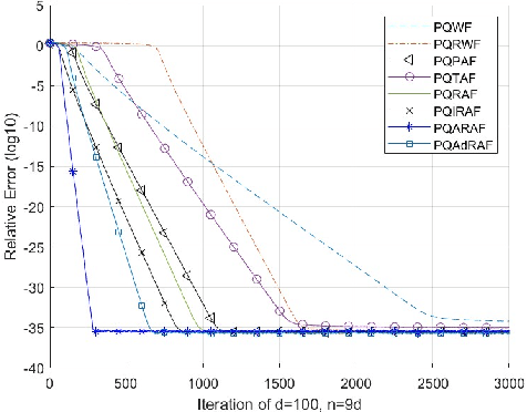 Figure 3 for Phase Retrieval by Quaternionic Reweighted Amplitude Flow on Image Reconstruction