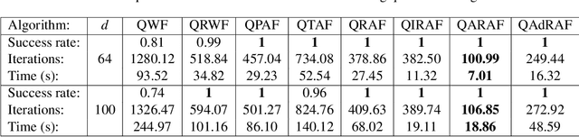 Figure 4 for Phase Retrieval by Quaternionic Reweighted Amplitude Flow on Image Reconstruction