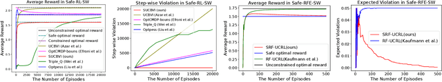 Figure 1 for Provably Safe Reinforcement Learning with Step-wise Violation Constraints