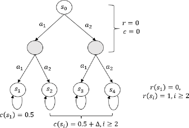 Figure 2 for Provably Safe Reinforcement Learning with Step-wise Violation Constraints