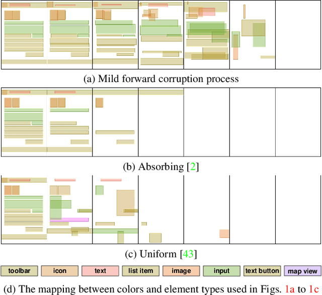 Figure 1 for LayoutDiffusion: Improving Graphic Layout Generation by Discrete Diffusion Probabilistic Models