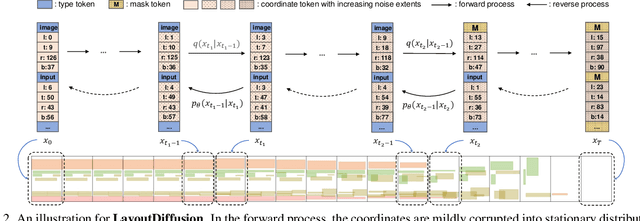 Figure 3 for LayoutDiffusion: Improving Graphic Layout Generation by Discrete Diffusion Probabilistic Models