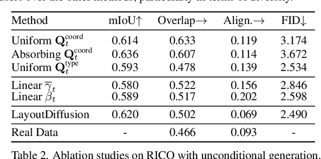 Figure 4 for LayoutDiffusion: Improving Graphic Layout Generation by Discrete Diffusion Probabilistic Models