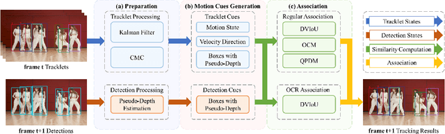 Figure 3 for PD-SORT: Occlusion-Robust Multi-Object Tracking Using Pseudo-Depth Cues