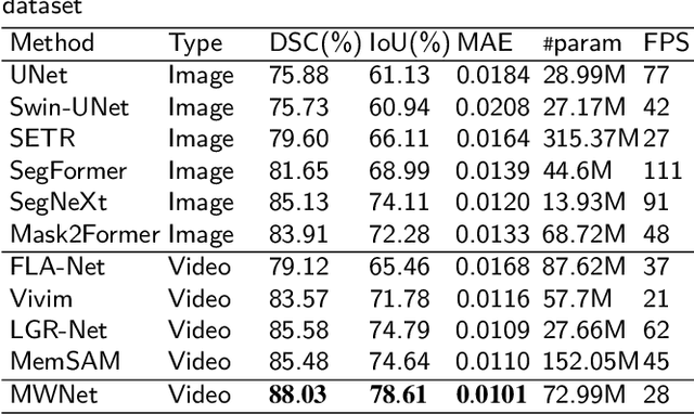 Figure 1 for Tracking spatial temporal details in ultrasound long video via wavelet analysis and memory bank