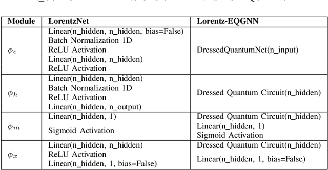 Figure 3 for Lorentz-Equivariant Quantum Graph Neural Network for High-Energy Physics