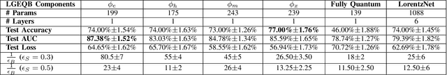 Figure 4 for Lorentz-Equivariant Quantum Graph Neural Network for High-Energy Physics