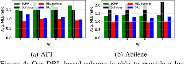 Figure 3 for Robust Path Selection in Software-defined WANs using Deep Reinforcement Learning