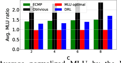 Figure 4 for Robust Path Selection in Software-defined WANs using Deep Reinforcement Learning