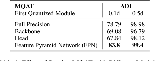 Figure 2 for Module-Wise Network Quantization for 6D Object Pose Estimation