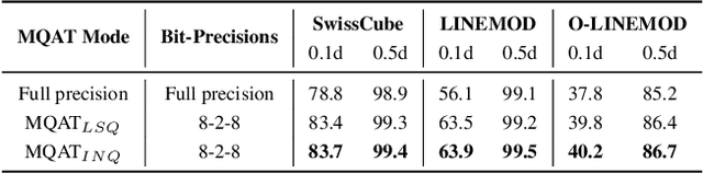 Figure 4 for Module-Wise Network Quantization for 6D Object Pose Estimation