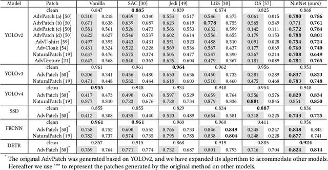 Figure 2 for I Don't Know You, But I Can Catch You: Real-Time Defense against Diverse Adversarial Patches for Object Detectors
