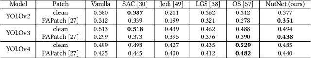 Figure 4 for I Don't Know You, But I Can Catch You: Real-Time Defense against Diverse Adversarial Patches for Object Detectors