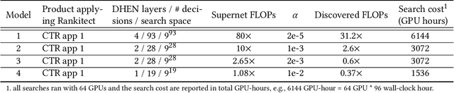Figure 2 for Rankitect: Ranking Architecture Search Battling World-class Engineers at Meta Scale