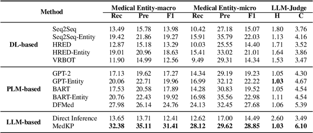 Figure 2 for MedKP: Medical Dialogue with Knowledge Enhancement and Clinical Pathway Encoding