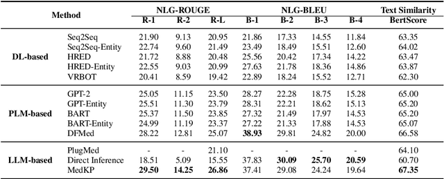 Figure 4 for MedKP: Medical Dialogue with Knowledge Enhancement and Clinical Pathway Encoding