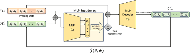 Figure 1 for Generalizable Task Representation Learning for Offline Meta-Reinforcement Learning with Data Limitations