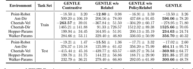 Figure 3 for Generalizable Task Representation Learning for Offline Meta-Reinforcement Learning with Data Limitations