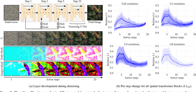 Figure 4 for Cache Me if You Can: Accelerating Diffusion Models through Block Caching