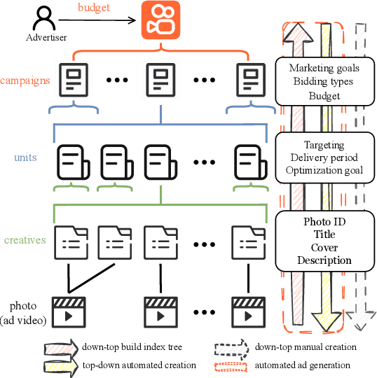 Figure 1 for ACQ: A Unified Framework for Automated Programmatic Creativity in Online Advertising