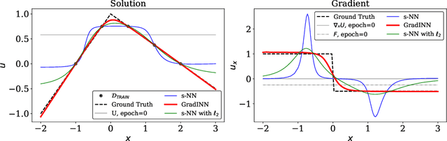 Figure 1 for GradINN: Gradient Informed Neural Network