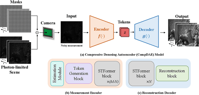 Figure 3 for Snapshot Compressed Imaging Based Single-Measurement Computer Vision for Videos